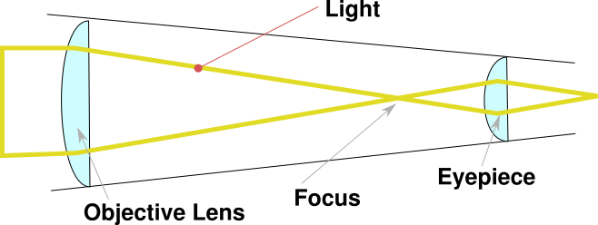 Shows how the light travels between the first and second lens.