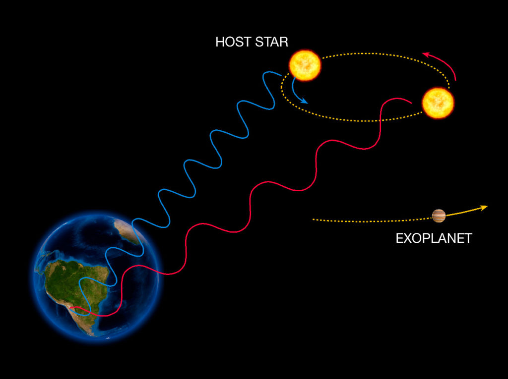 Explanet Detection using Radial Velocity Method